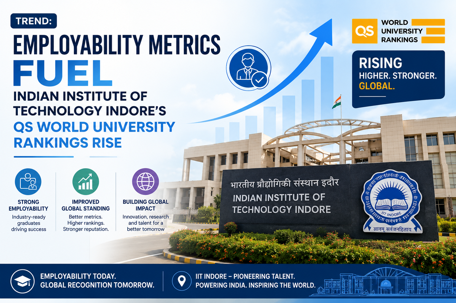 Trend Employability Metrics Fuel Indian Institute Of Technology Indore's QS World University Rankings Rise